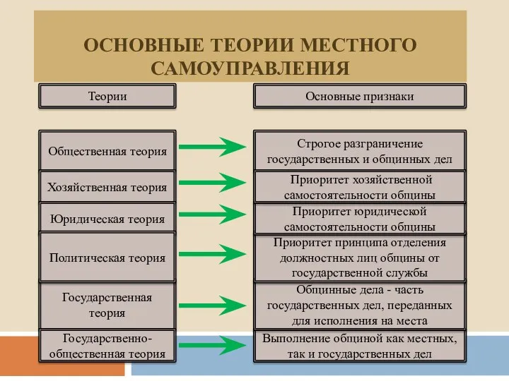 ОСНОВНЫЕ ТЕОРИИ МЕСТНОГО САМОУПРАВЛЕНИЯ Общественная теория Строгое разграничение государственных и