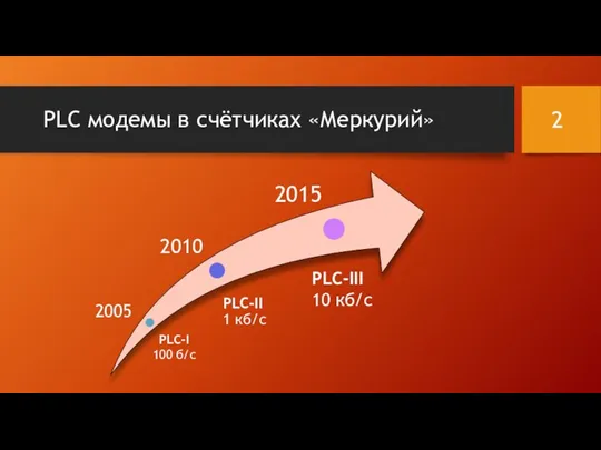 PLC модемы в счётчиках «Меркурий» 2015 2010 2005