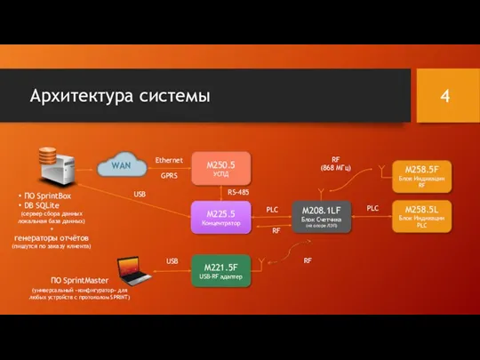 Архитектура системы M250.5 УСПД M225.5 Концентратор M208.1LF Блок Счетчика (на