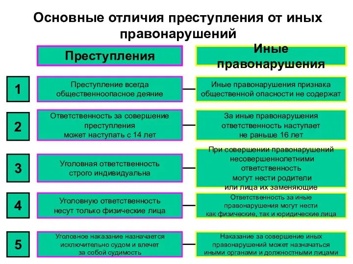 Основные отличия преступления от иных правонарушений Преступление всегда общественноопасное деяние