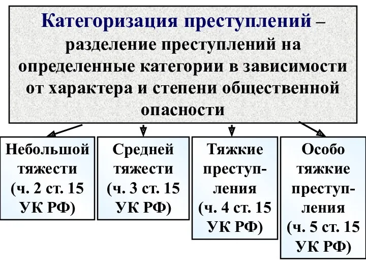 Категоризация преступлений – разделение преступлений на определенные категории в зависимости