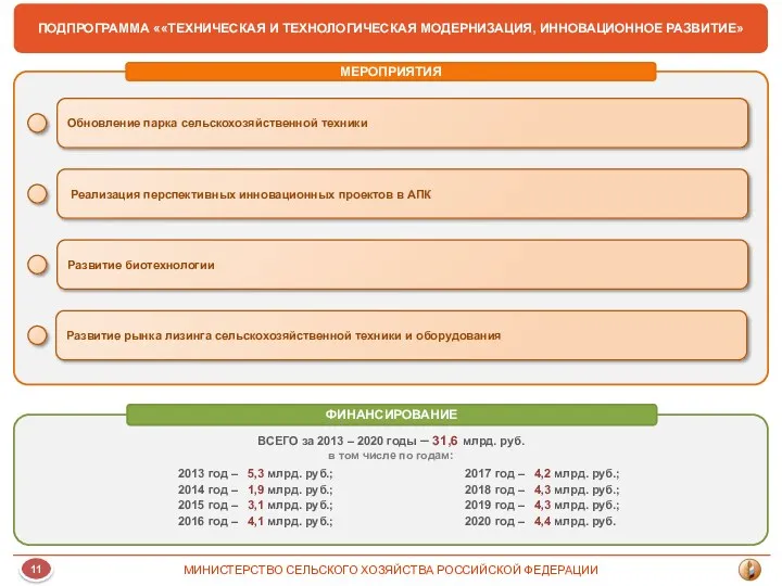 ПОДПРОГРАММА ««ТЕХНИЧЕСКАЯ И ТЕХНОЛОГИЧЕСКАЯ МОДЕРНИЗАЦИЯ, ИННОВАЦИОННОЕ РАЗВИТИЕ» Реализация перспективных инновационных проектов в АПК