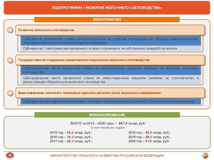 ПОДПРОГРАММА «РАЗВИТИЕ МОЛОЧНОГО СКОТОВОДСТВА» МИНИСТЕРСТВО СЕЛЬСКОГО ХОЗЯЙСТВА РОССИЙСКОЙ ФЕДЕРАЦИИ ФИНАНСИРОВАНИЕ