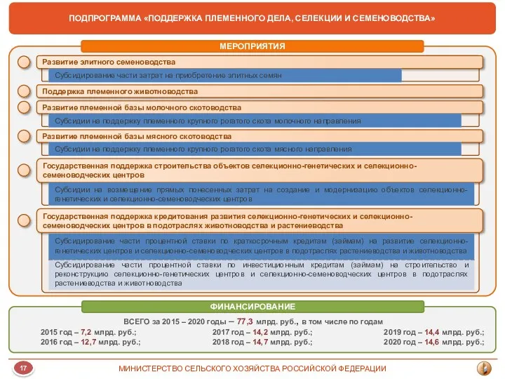 ПОДПРОГРАММА «ПОДДЕРЖКА ПЛЕМЕННОГО ДЕЛА, СЕЛЕКЦИИ И СЕМЕНОВОДСТВА» Поддержка племенного животноводства Развитие племенной базы