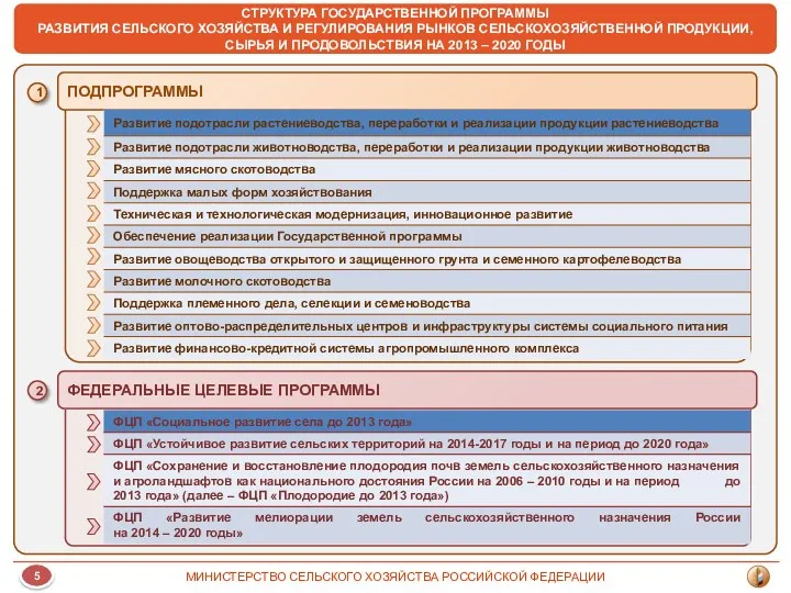 СТРУКТУРА ГОСУДАРСТВЕННОЙ ПРОГРАММЫ РАЗВИТИЯ СЕЛЬСКОГО ХОЗЯЙСТВА И РЕГУЛИРОВАНИЯ РЫНКОВ СЕЛЬСКОХОЗЯЙСТВЕННОЙ