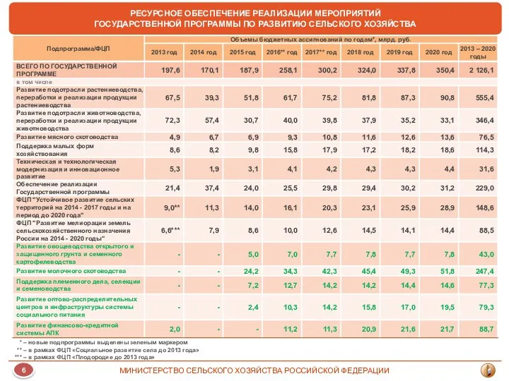 МИНИСТЕРСТВО СЕЛЬСКОГО ХОЗЯЙСТВА РОССИЙСКОЙ ФЕДЕРАЦИИ РЕСУРСНОЕ ОБЕСПЕЧЕНИЕ РЕАЛИЗАЦИИ МЕРОПРИЯТИЙ ГОСУДАРСТВЕННОЙ ПРОГРАММЫ ПО РАЗВИТИЮ