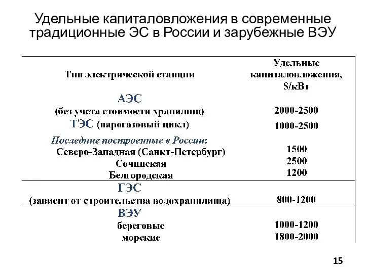 Удельные капиталовложения в современные традиционные ЭС в России и зарубежные ВЭУ