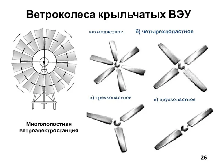 Ветроколеса крыльчатых ВЭУ а) многолопастное б) четырехлопастное в) трехлопастное в) двухлопастное Многолопостная ветроэлектростанция