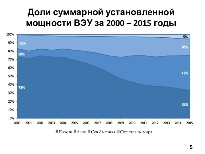 Доли суммарной установленной мощности ВЭУ за 2000 – 2015 годы