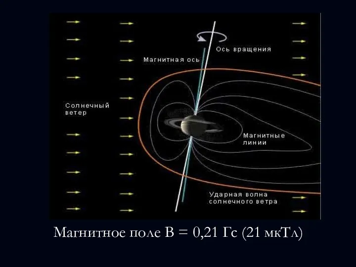 Магнитное поле В = 0,21 Гс (21 мкТл)