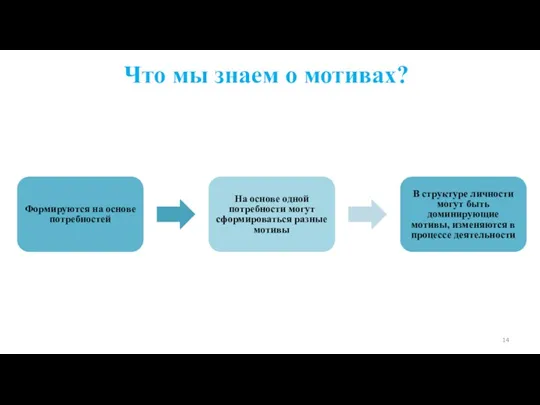 Что мы знаем о мотивах? Формируются на основе потребностей На