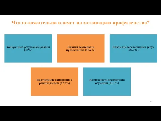 Что положительно влияет на мотивацию профчленства? Конкретные результаты работы (47%)