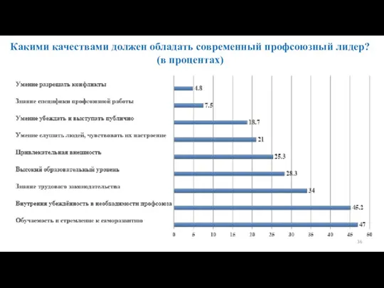 Какими качествами должен обладать современный профсоюзный лидер? (в процентах)