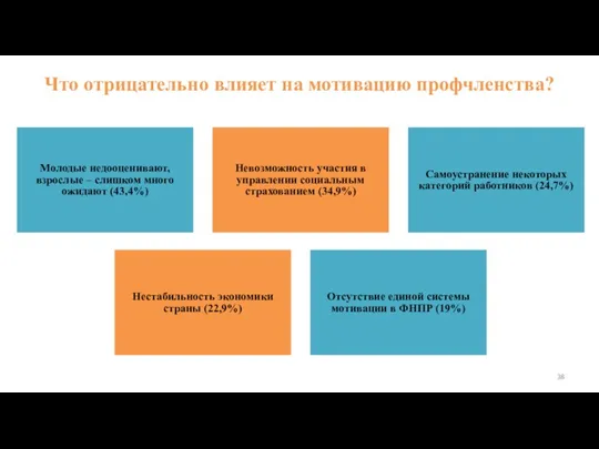 Что отрицательно влияет на мотивацию профчленства? Молодые недооценивают, взрослые –