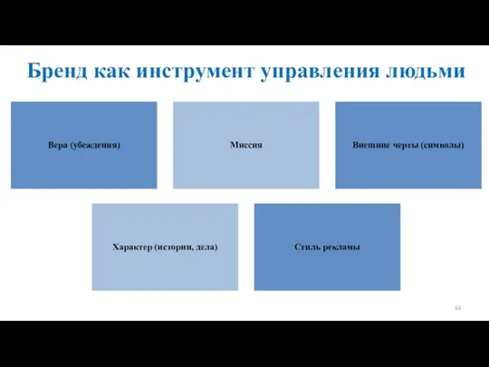 Бренд как инструмент управления людьми Вера (убеждения) Миссия Внешние черты (символы) Характер (истории, дела) Стиль рекламы