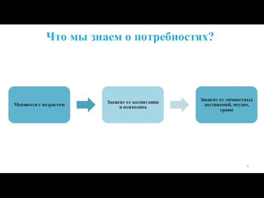 Что мы знаем о потребностях? Меняются с возрастом Зависят от