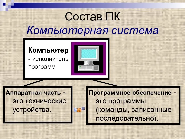 Состав ПК Компьютерная система Аппаратная часть - это технические устройства.