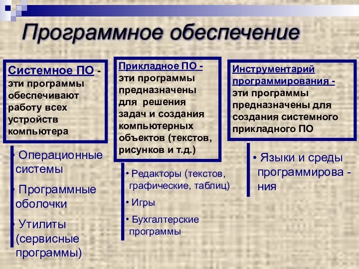 Программное обеспечение Системное ПО - эти программы обеспечивают работу всех