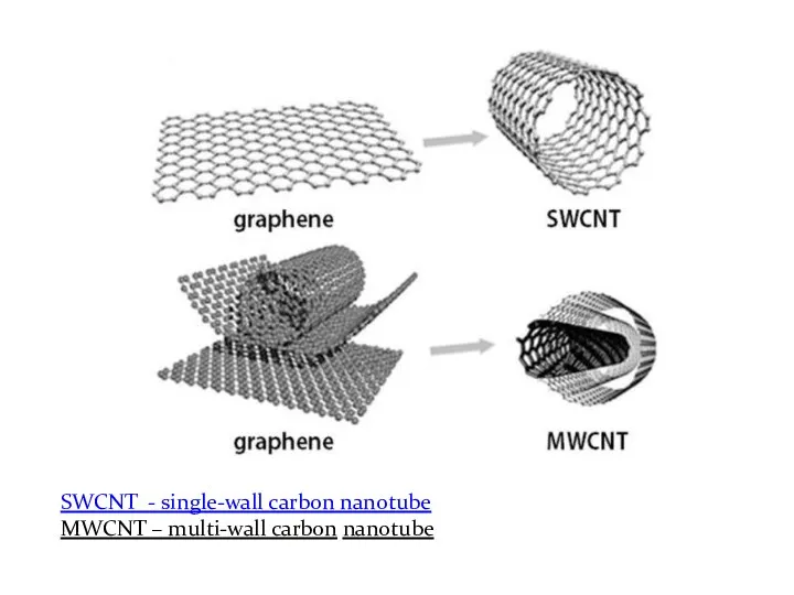 SWCNT - single-wall carbon nanotube MWCNT – multi-wall carbon nanotube