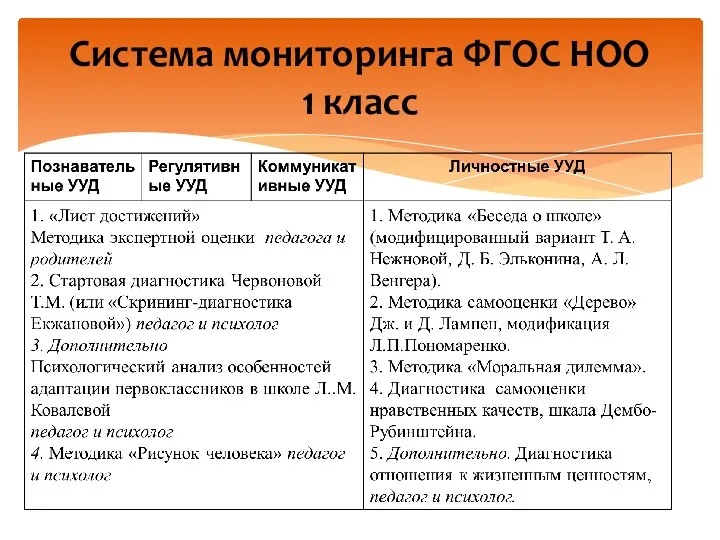 Система мониторинга ФГОС НОО 1 класс