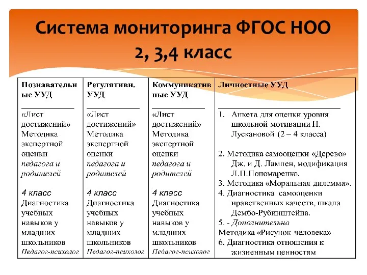 Система мониторинга ФГОС НОО 2, 3,4 класс