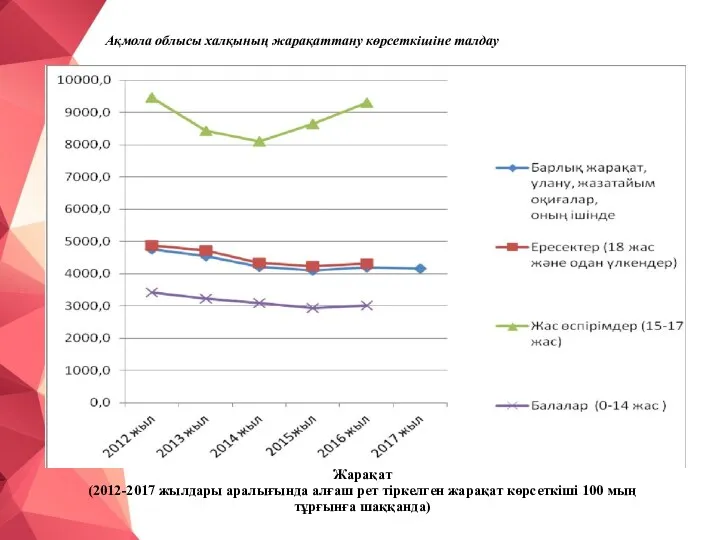 Жарақат (2012-2017 жылдары аралығында алғаш рет тіркелген жарақат көрсеткіші 100