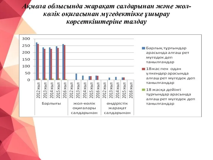 Ақмола облысында жарақат салдарынан және жол- көлік оқиғасынан мүгедектікке ұшырау көрсеткіштеріне талдау