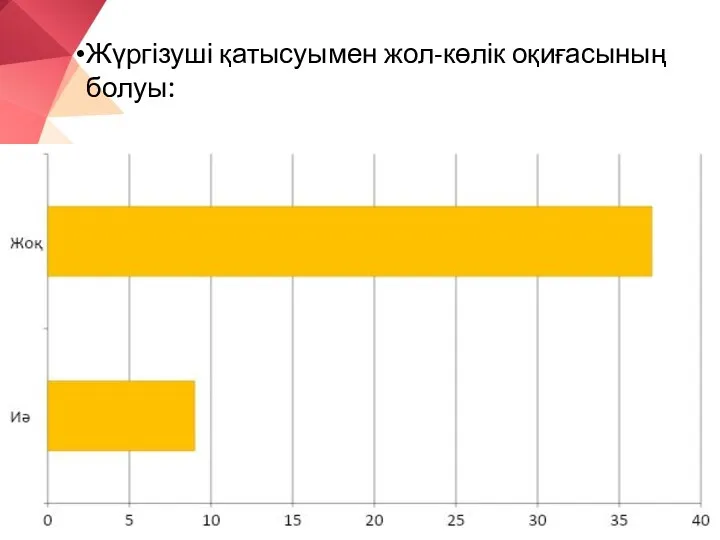 Жүргізуші қатысуымен жол-көлік оқиғасының болуы: