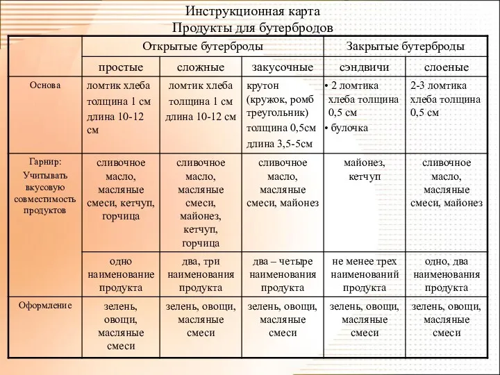 Инструкционная карта Продукты для бутербродов