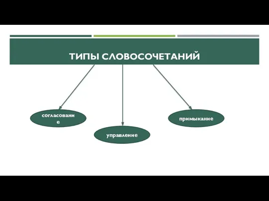 ТИПЫ СЛОВОСОЧЕТАНИЙ согласование управление примыкание