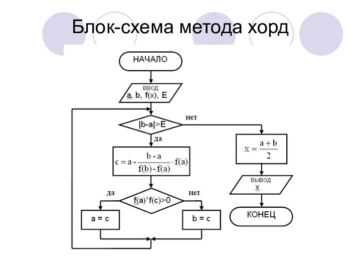 Блок-схема метода хорд