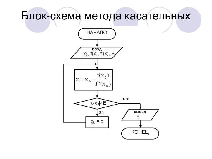 Блок-схема метода касательных