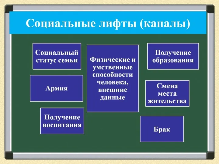 Социальные лифты (каналы)