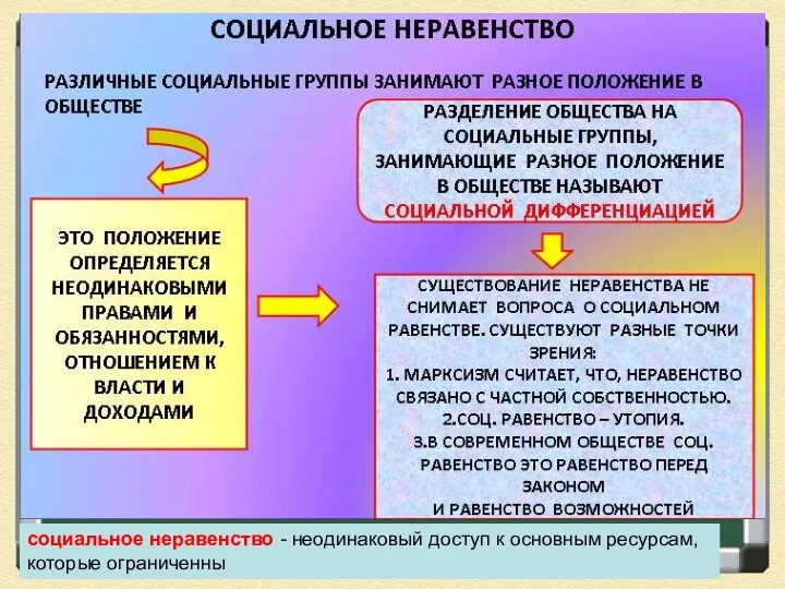 социальное неравенство - неодинаковый доступ к основным ресурсам, которые ограниченны