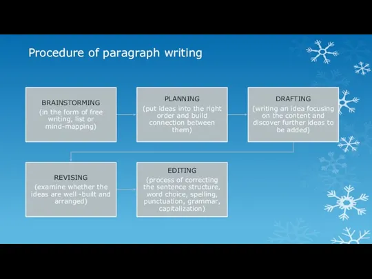 Procedure of paragraph writing