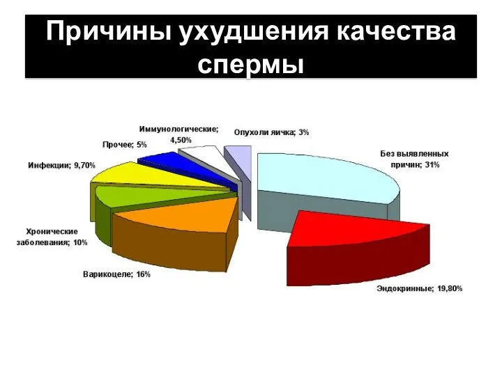 Причины ухудшения качества спермы