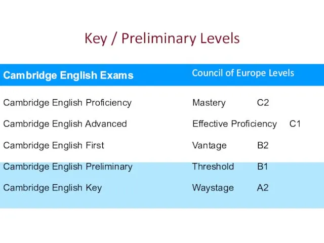 Key / Preliminary Levels Cambridge English Proficiency Cambridge English Advanced Cambridge English First