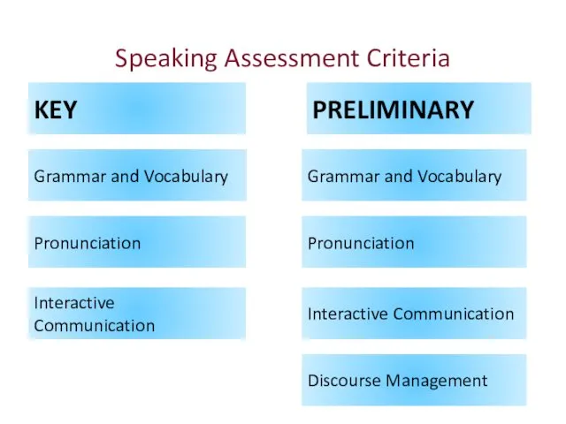 Speaking Assessment Criteria KEY PRELIMINARY Grammar and Vocabulary Grammar and Vocabulary Interactive Communication