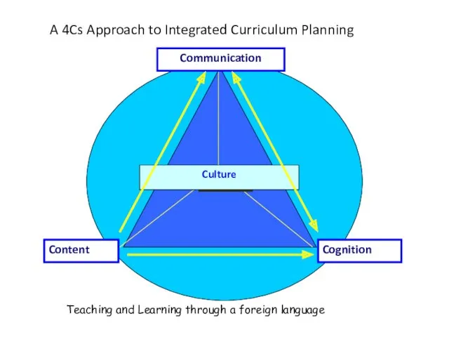 CLIL Communication Content Cognition Culture A 4Cs Approach to Integrated Curriculum Planning Teaching