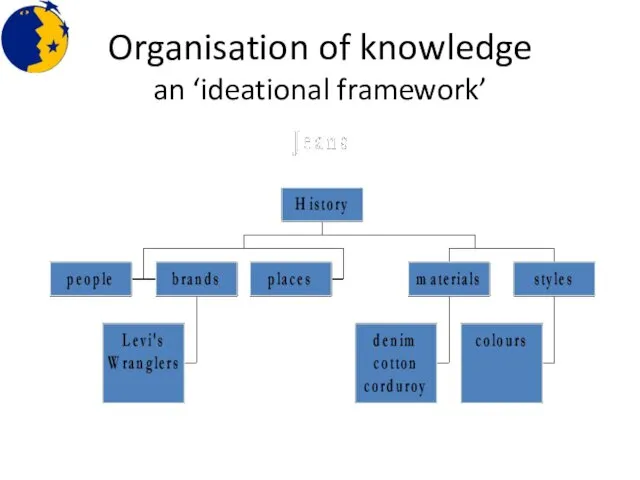 Organisation of knowledge an ‘ideational framework’