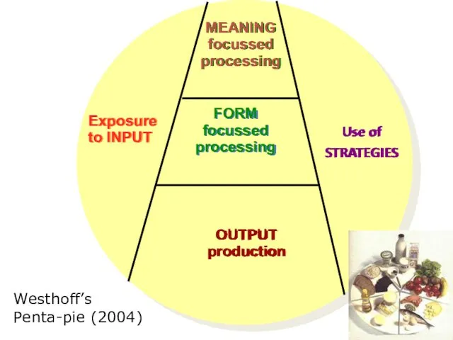 Exposure to INPUT MEANING focussed processing FORM focussed processing OUTPUT production Use of