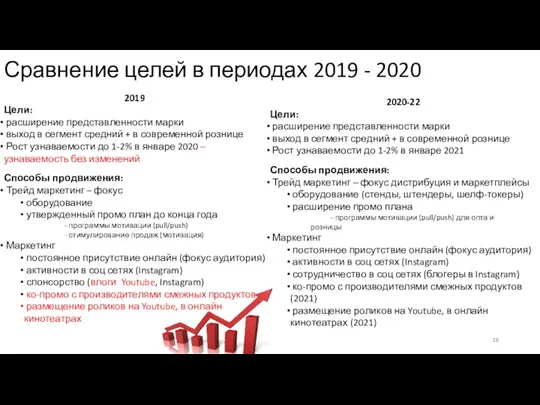 Цели 2018 Сравнение целей в периодах 2019 - 2020 2019 Цели: расширение представленности