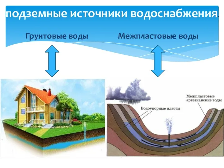 Грунтовые воды подземные источники водоснабжения. Межпластовые воды