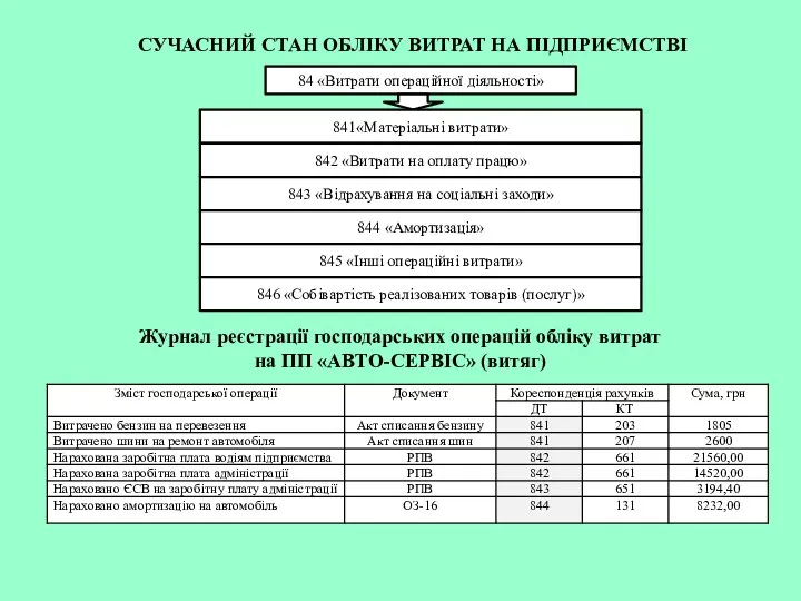 СУЧАСНИЙ СТАН ОБЛІКУ ВИТРАТ НА ПІДПРИЄМСТВІ 84 «Витрати операційної діяльності»