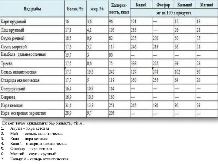 осет Ең көп тағам құндылығы бар балықтар тізімі: Ақуыз –