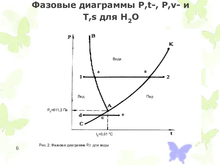 Фазовые диаграммы Р,t-, Р,v- и T,s для Н2О