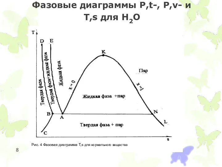 Фазовые диаграммы Р,t-, Р,v- и T,s для Н2О