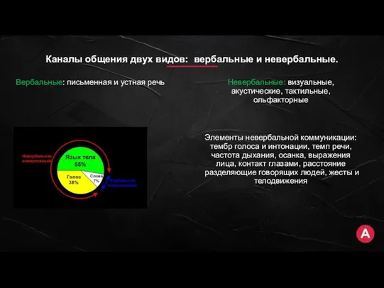 Вербальные: письменная и устная речь Каналы общения двух видов: вербальные