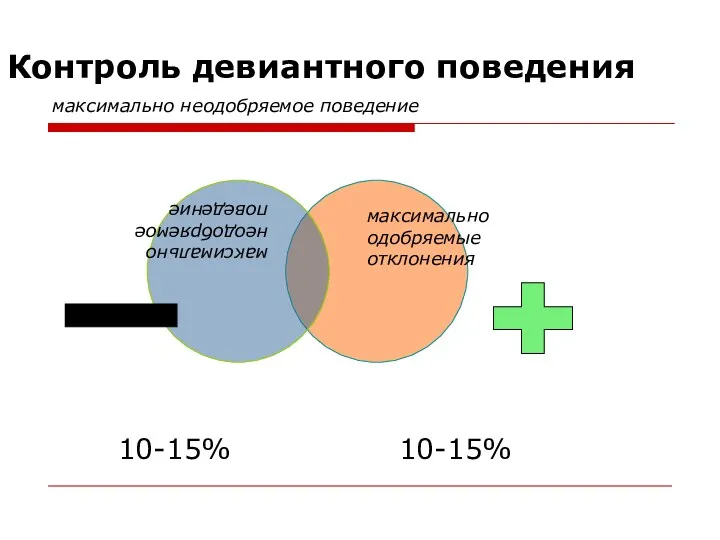 максимально неодобряемое поведение максимально неодобряемое поведение максимально одобряемые отклонения 10-15% 10-15% Контроль девиантного поведения