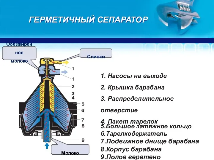 ГЕРМЕТИЧНЫЙ СЕПАРАТОР 1. Насосы на выходе 2. Крышка барабана 3.